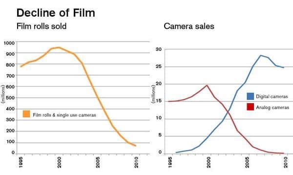 Kodak Decline of Film