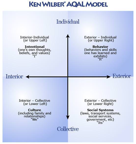 Cultivando La Totalidad La Teoría Integral De Ken Wilber Roundmap® Framework ─ Healing Broken 3989