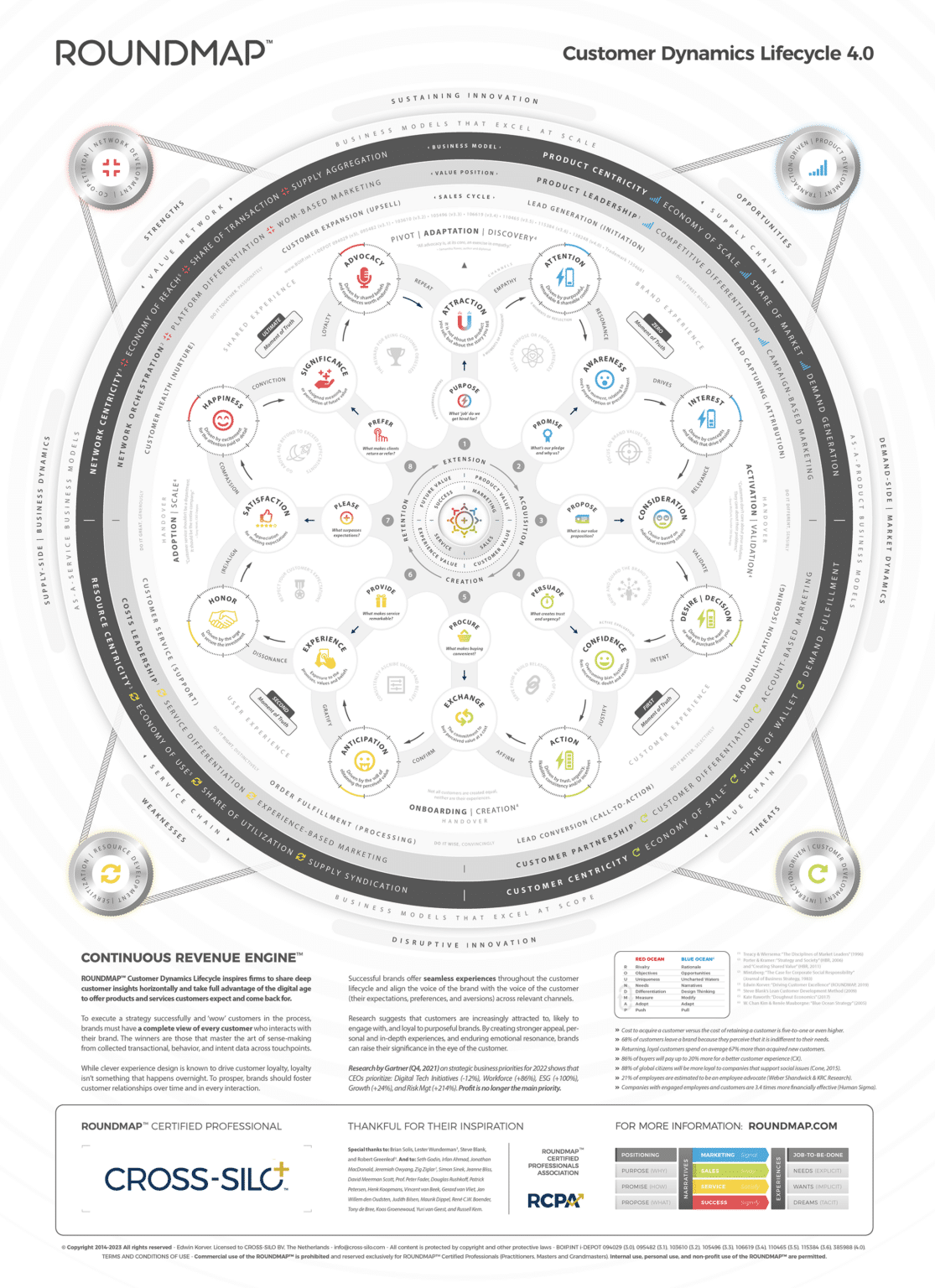 ROUNDMAP_Customer_Dynamics_Lifecycle_Copyright_Protected_2023