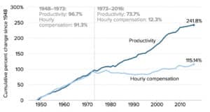 productivity-compensation-gap