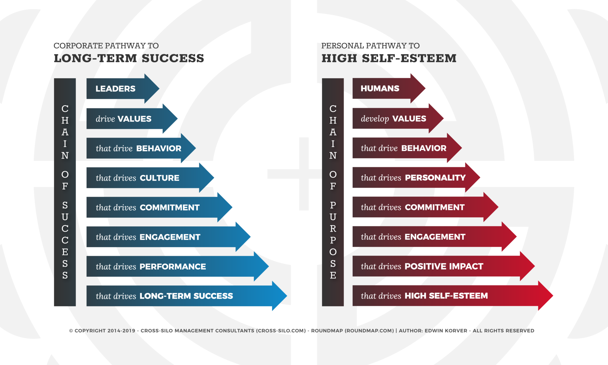 Chain of Success Revisited