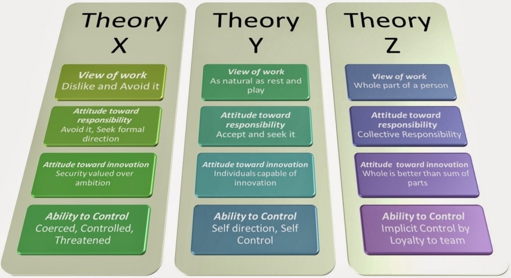 McGregor-Theory-X-Y-Z