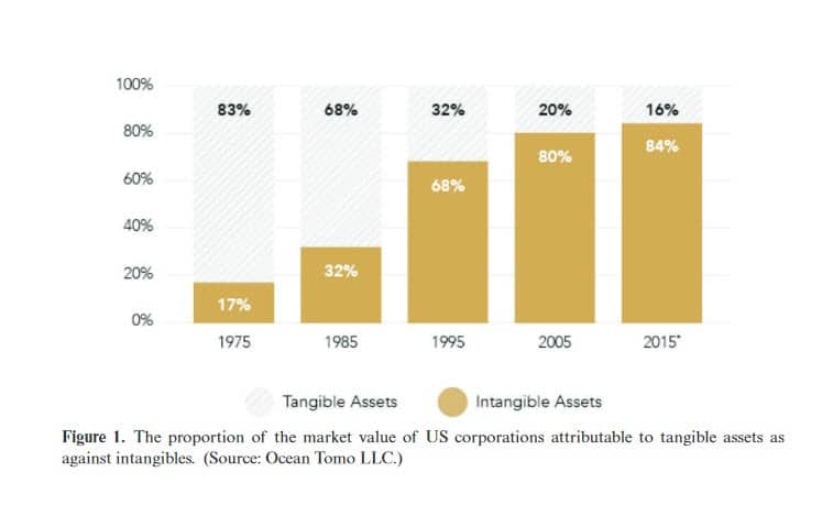 The shift from tangible to intangible assets