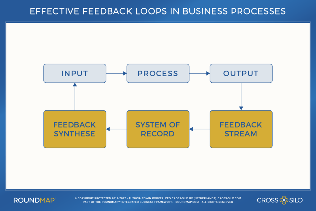 ROUNDMAP Effective Feedback Loops Copyright Protected 2022