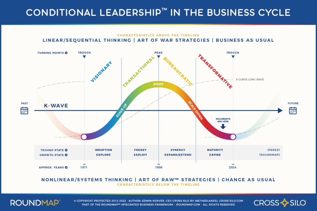 ROUNDMAP_Slide_Conditional_Leadership_Business_Cycles_Copyright_Protected_2021
