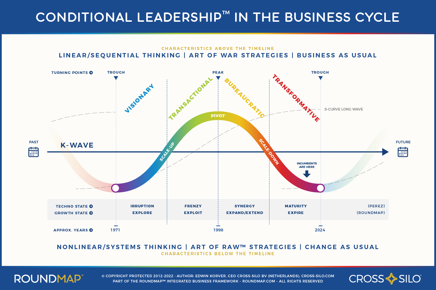 ROUNDMAP Slide Conditional Leadership Business Cycles Copyright Protected 2021