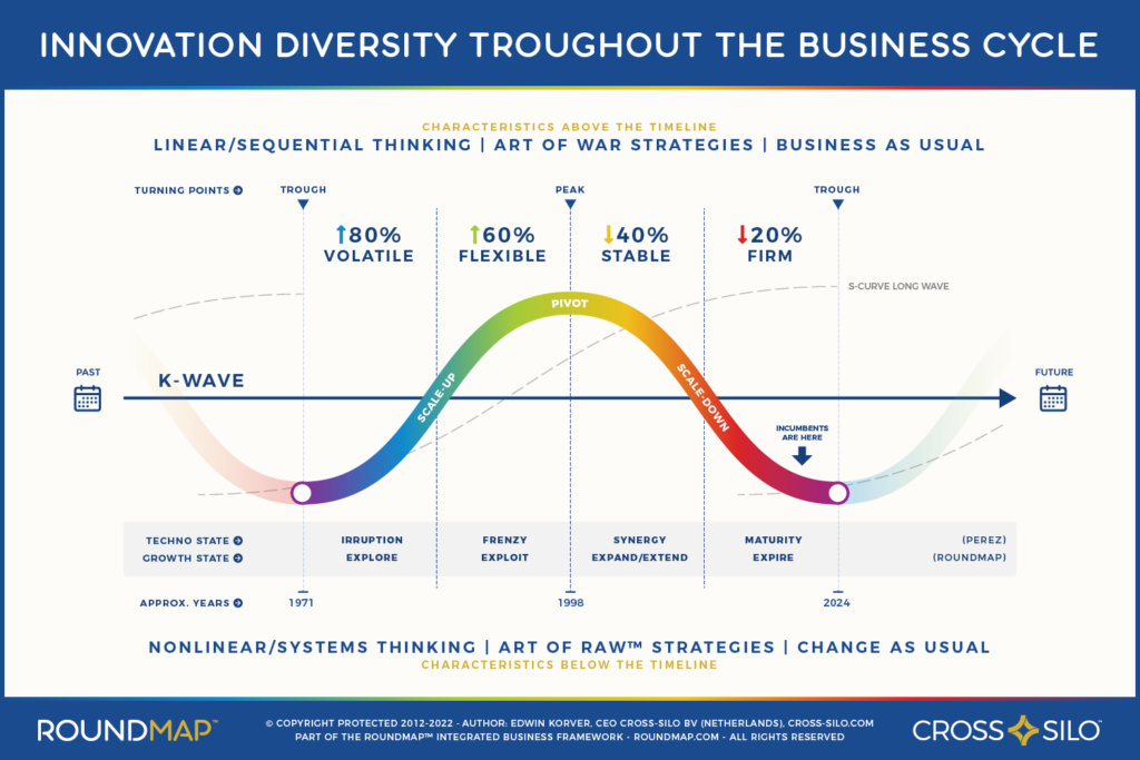 ROUNDMAP_Slide_Innovation_Diversity_Business_Cycles_Copyright_Protected_2021