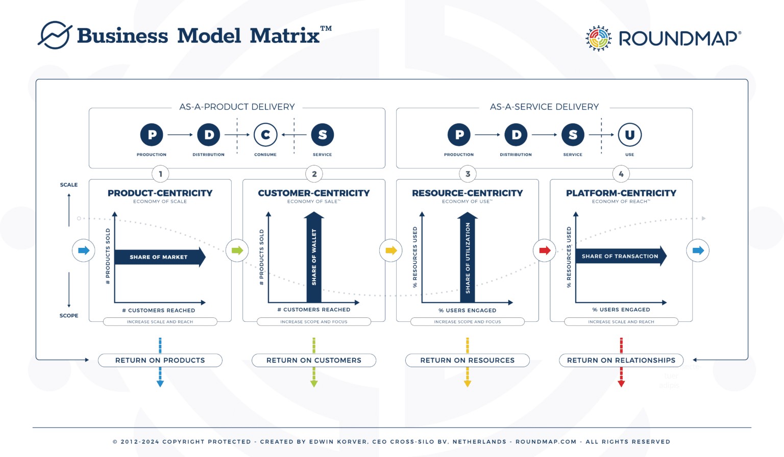 RoundMap Business Model Matrix Shares Copyright Protected 2023