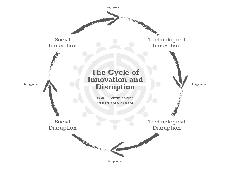 RoundMap_Cyle-of_Innovation_and_Disruption_Copyright_Protected