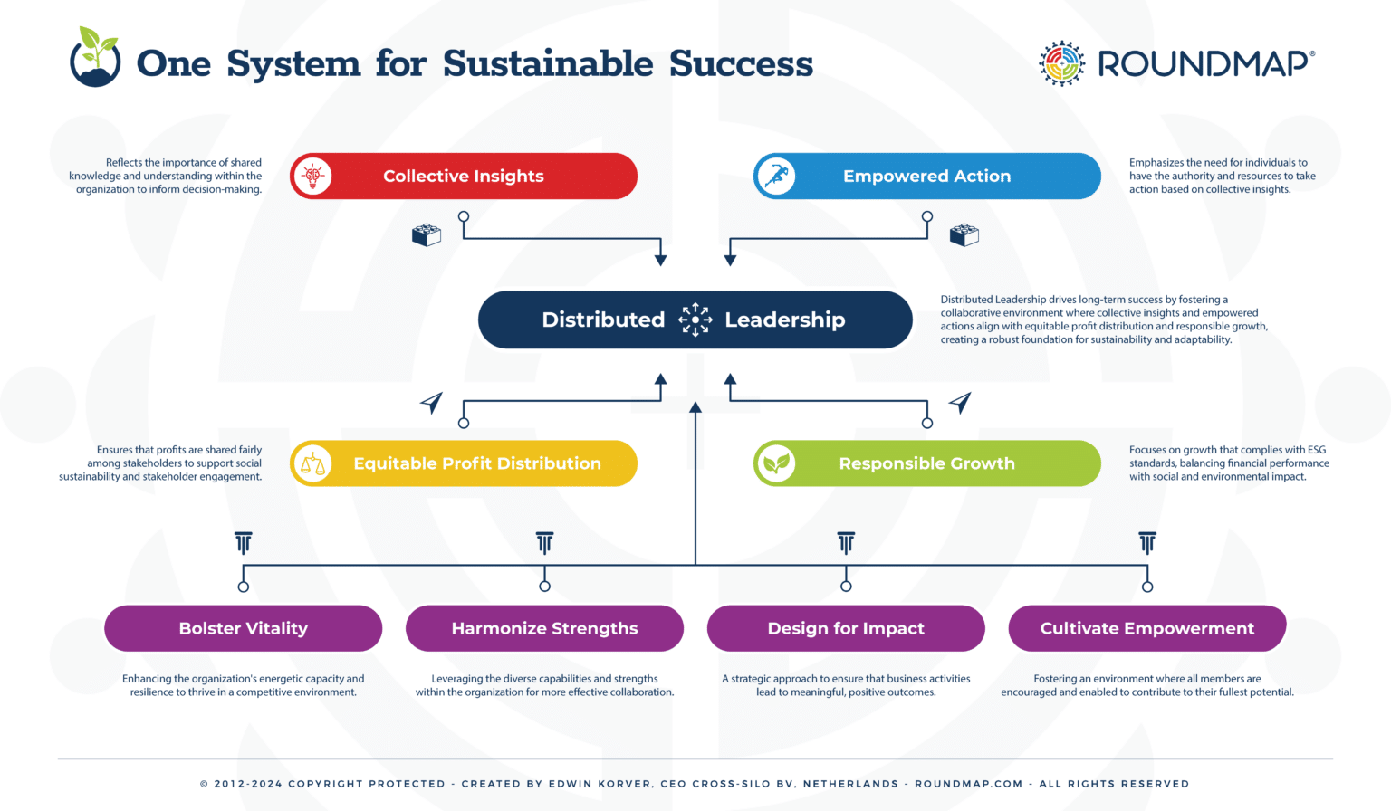 Distributed Leadership: Fusing Empowered Action and Collective Insight ...