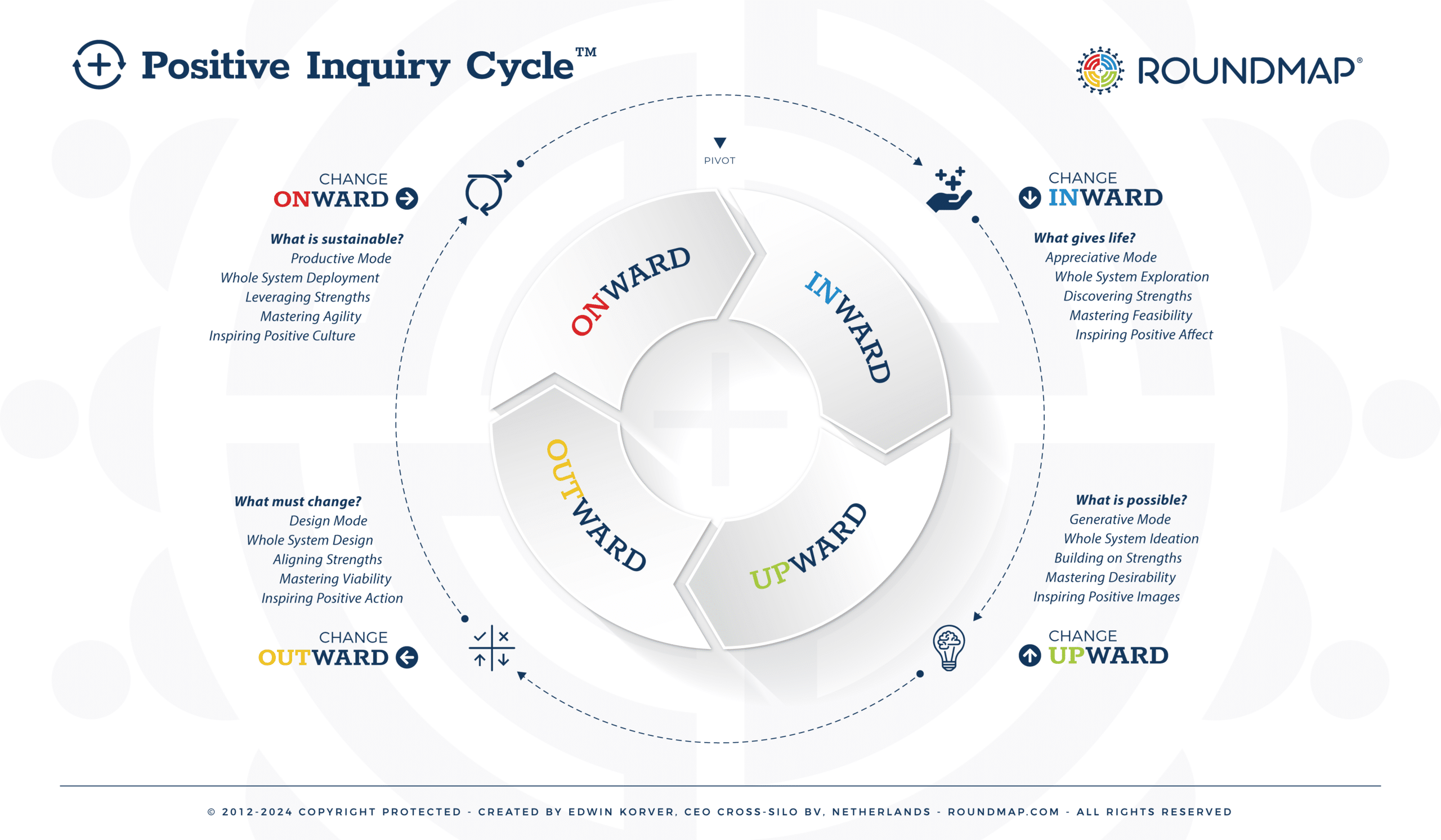 RoundMap_Positive_Inquiry_Cycle_Copyright_Protected_2023