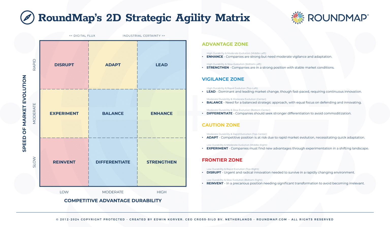 2D Strategic Agility Matrix