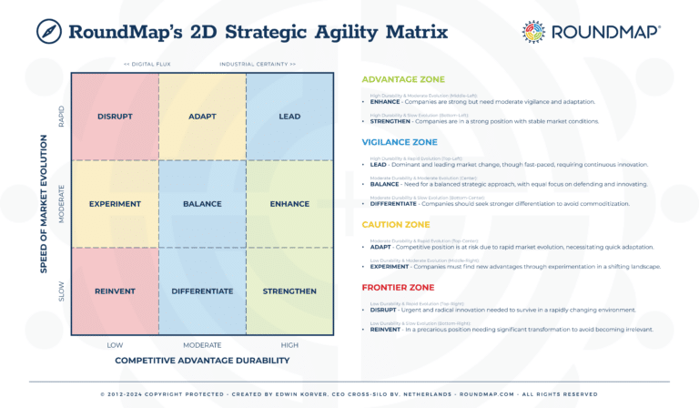 Navigating the Future with the RoundMap's Strategic Agility Matrix ...
