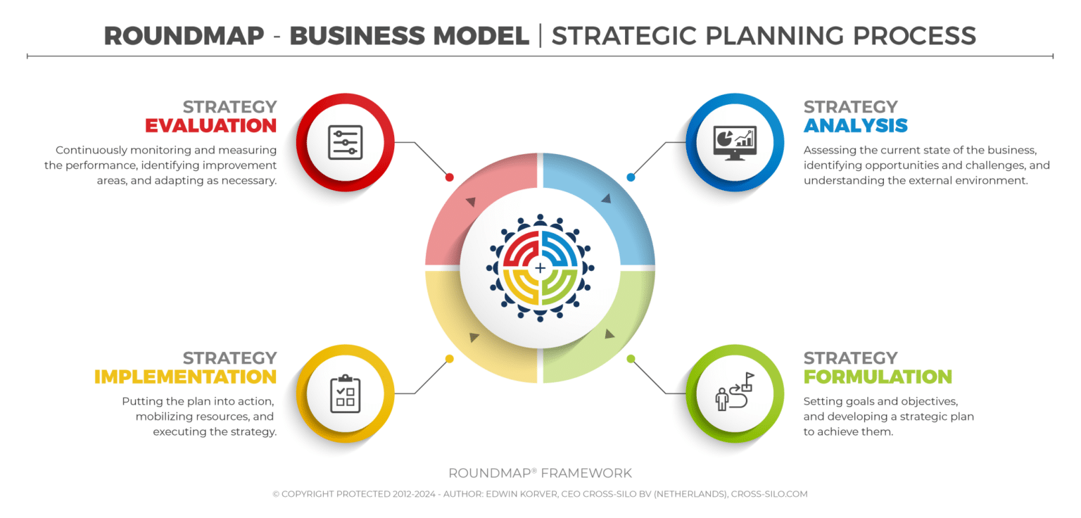 RoundMap_Strategic_Planning_Copyright_Protected