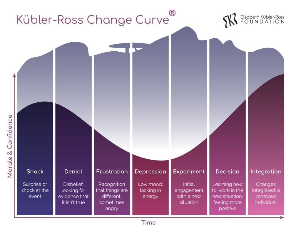 Kubler-Ross Change/Grieve Curve