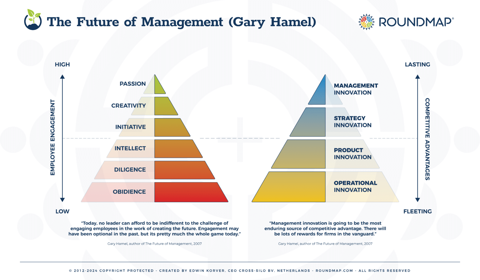 Future of Management, Gary Hamel